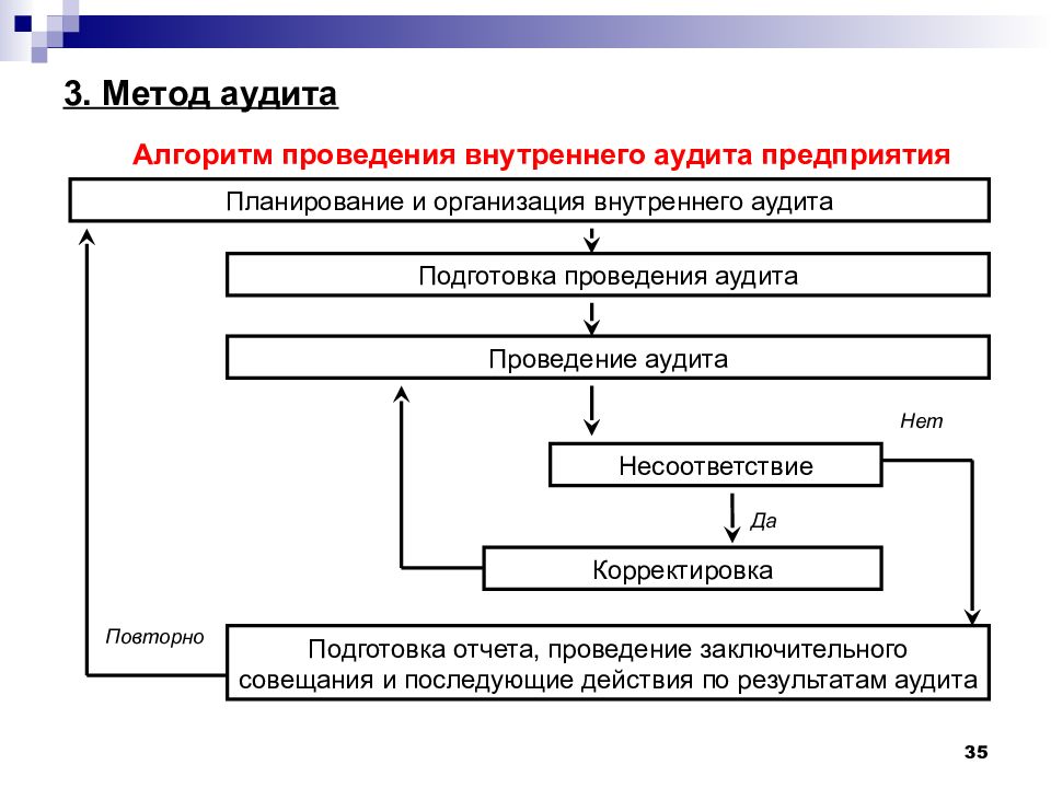 Алгоритм проведения аудиторской проверки. Общая блок-схему проведения аудита. Алгоритм внутреннего аудита СМК. Область внутреннего аудита