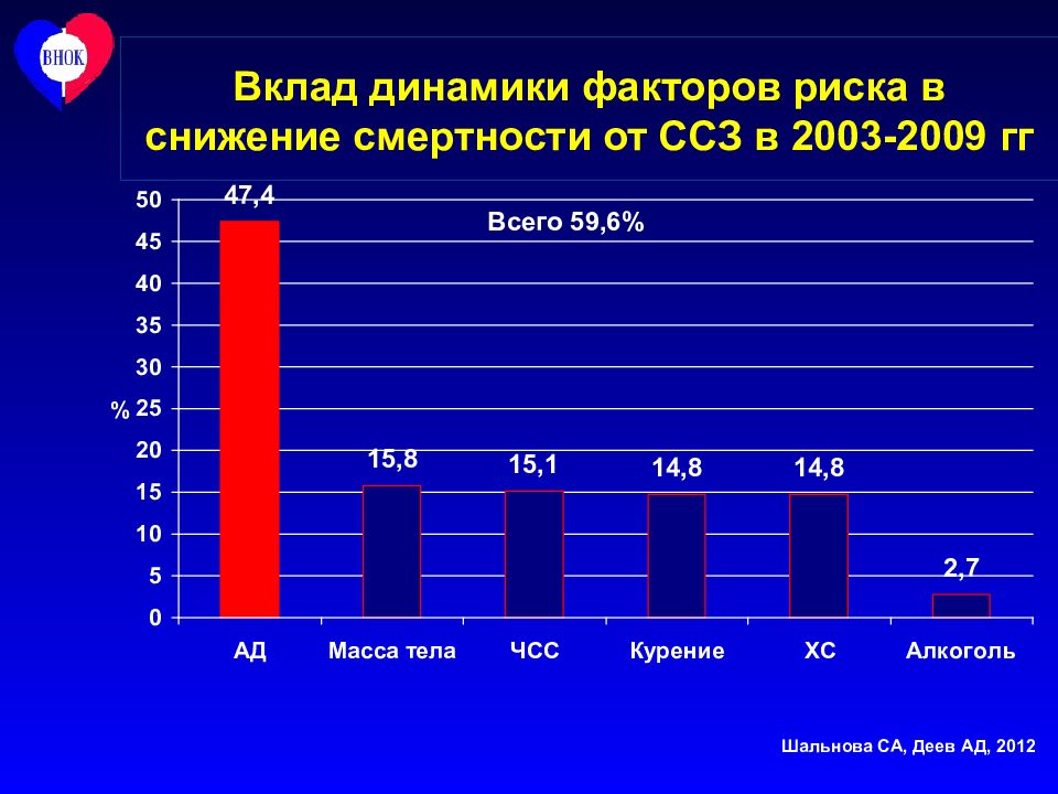 Динамика факторов. Гипертонический криз статистика. Статистика по гипертоническому кризу. Статистика гипертонических кризов в России. Статистика гипертонического криза в Росси.