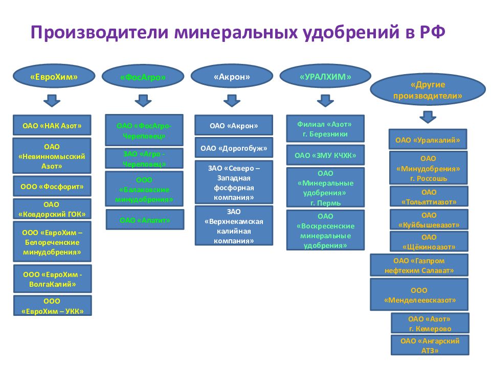 Презентация производство удобрений