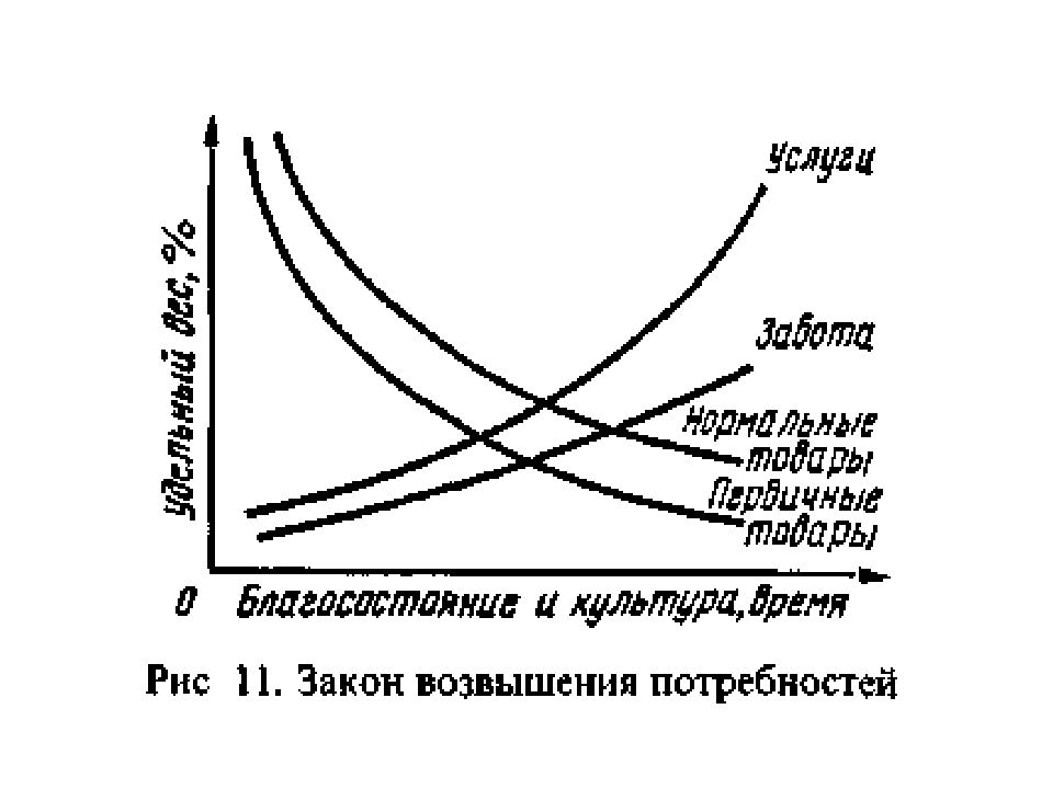 Закон потребности. Закон возвышения потребностей график. Закон возвышение потреб. Закон возвышения потребностей в экономике. Закон возвышения потребностей в экономике график.