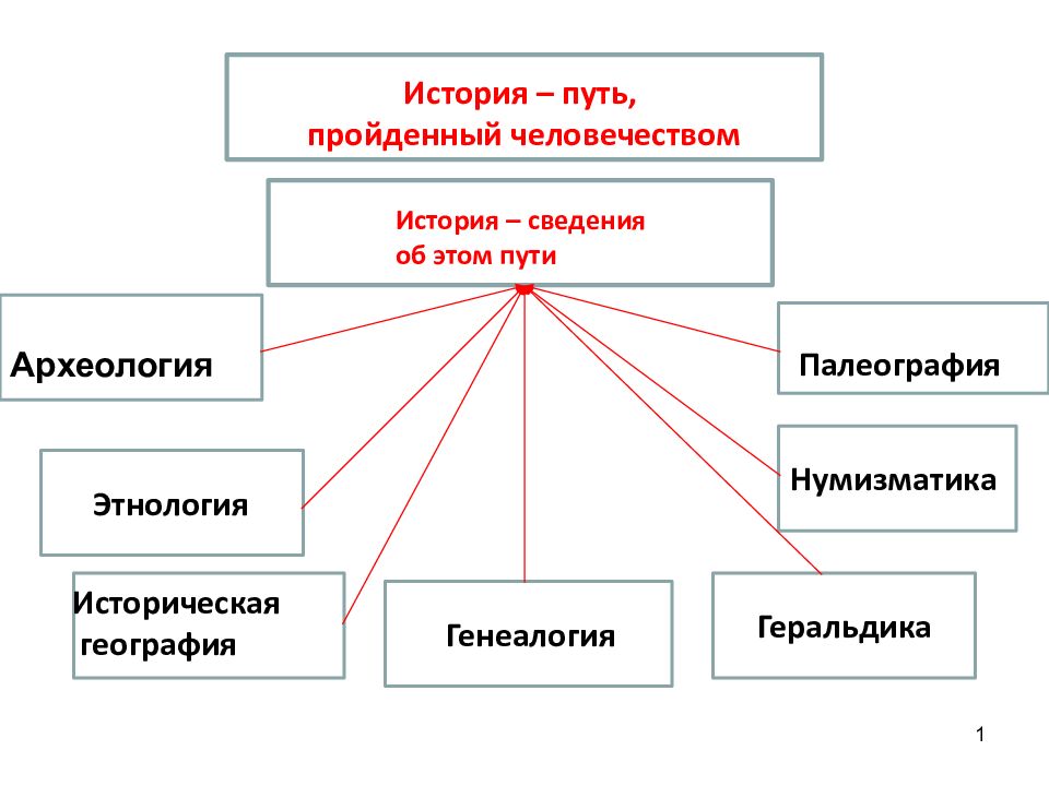 История – путь, пройденный человечеством История – сведения об этом