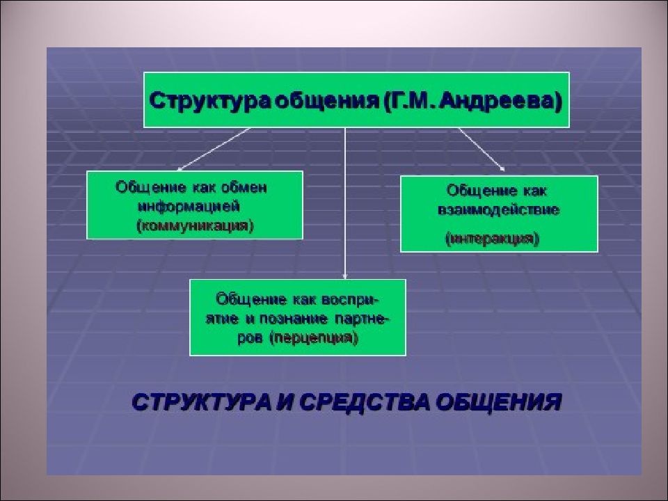 Компоненты общения. Структура общения Андреева. Компоненты структуры общения. Компоненты структуры общения по Андреевой. Структура общения потандреевой.