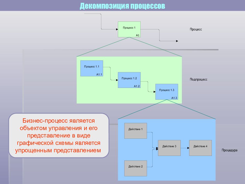 Объектом управления является. Графической схемой является. Объектная декомпозиция схема. Процессная декомпозиция. Виды схем декомпозиции.