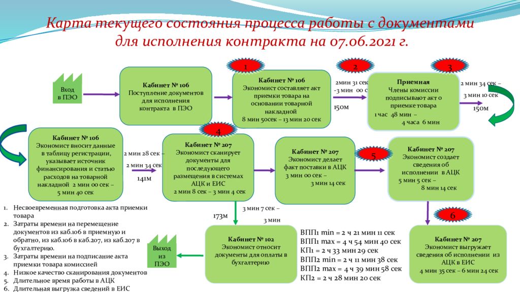 Методические рекомендации реализация проектов по улучшению с использованием методов бережливого