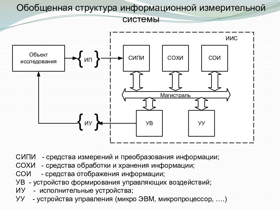 Структура системы схема. Структурная схема информационно измерительной системы. Обобщенная структурная схема ИИС. Обобщенная структура информационно-измерительной системы. Функциональная схема информационно измерительной системы.