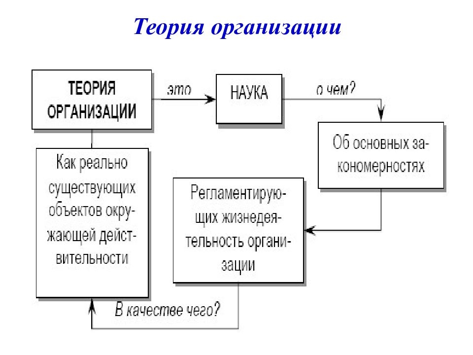 Теория объединения. Теория организации. Теории юридического лица. Элементы теории организации. Теория организации презентация.