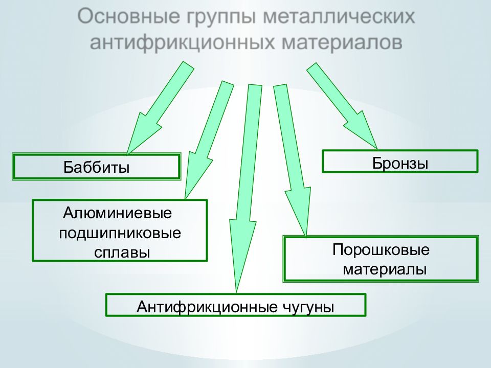 Антифрикционные материалы презентация