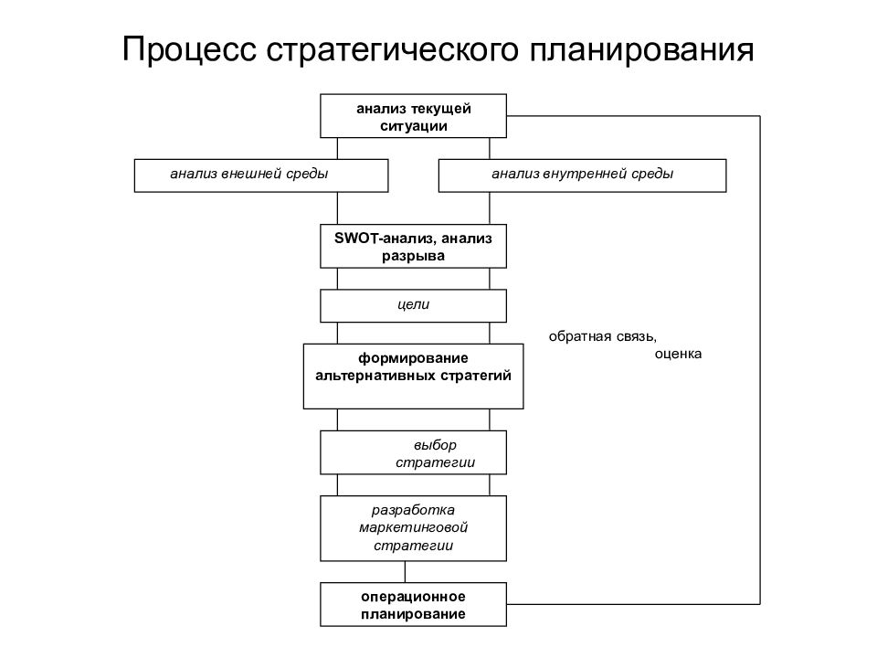 Разделы стратегического плана