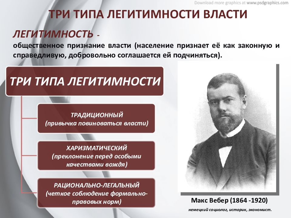 Партии по способу легитимации. Макс Вебер три типа легитимности. Легитимность Макс Вебер. Макс Вебер типы легитимности. Макс Вебер три типа власти.