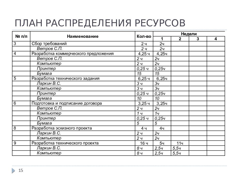 Распределение ресурсов между фирмами осуществляется по заранее составленному и утвержденному плану