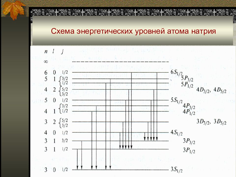 Энергетические уровни атома. Схема энергетических уровней атома натрия. Схема уровней энергии атома натрия. Натрий энергетические уровни схема.