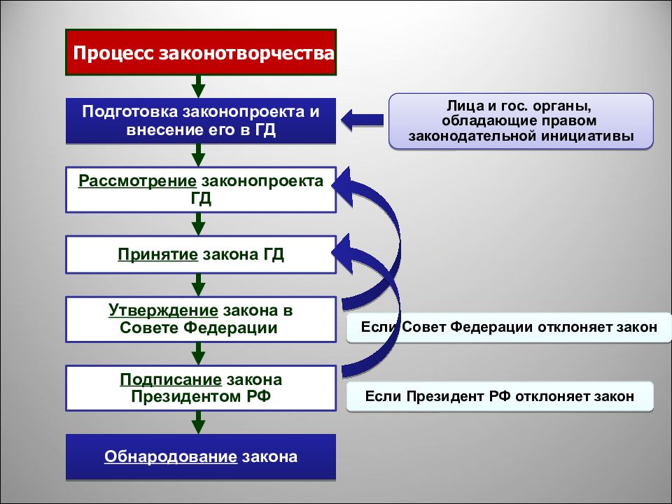 План по обществознанию егэ законотворческий процесс в рф