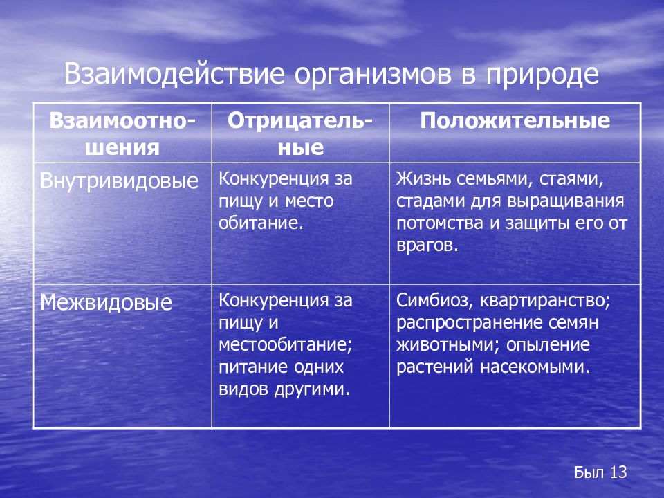 Типы взаимосвязи организмов. Взаимодействие организмов в природе. Взаимоотношение в природе. Виды взаимодействия организмов в природе. Взаимосвязи организмов в природе.