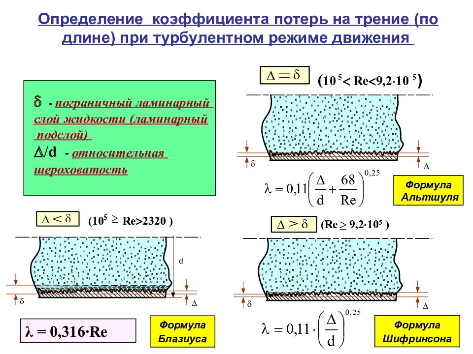 Теплообмен гидродинамика. Пограничный слой гидродинамика. Гидравлическое сопротивление. Гидравлические потери на трение. Коэффициент сопротивления гидродинамика.