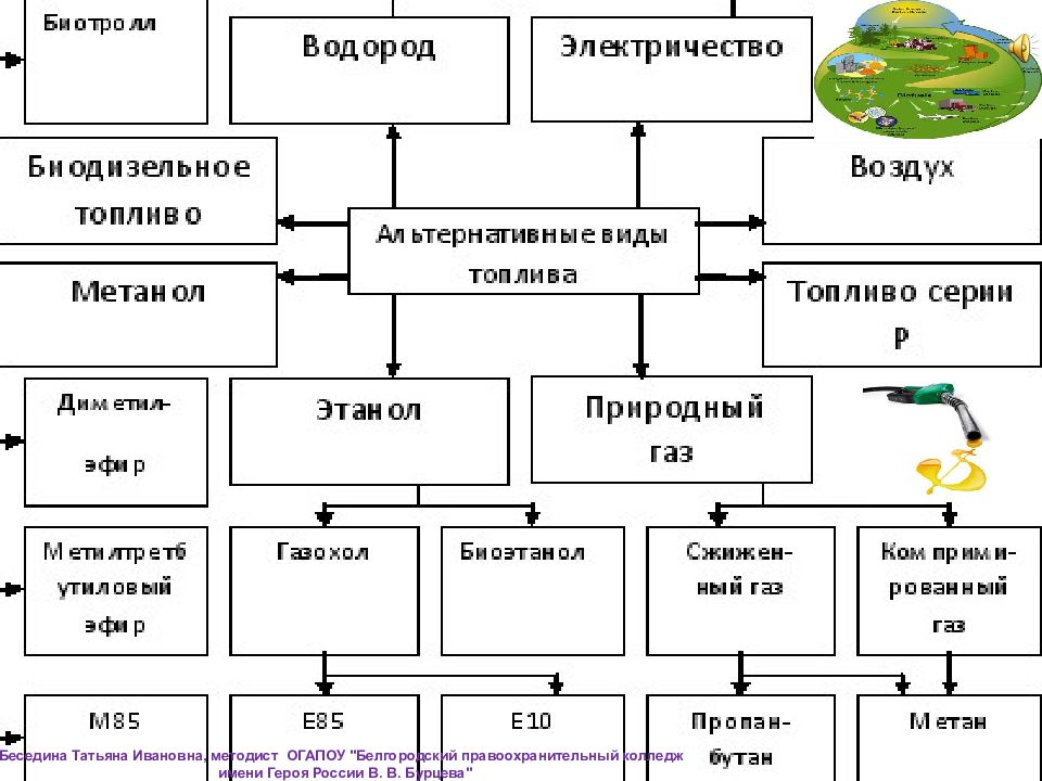 Альтернативные виды топлива для автомобилей презентация