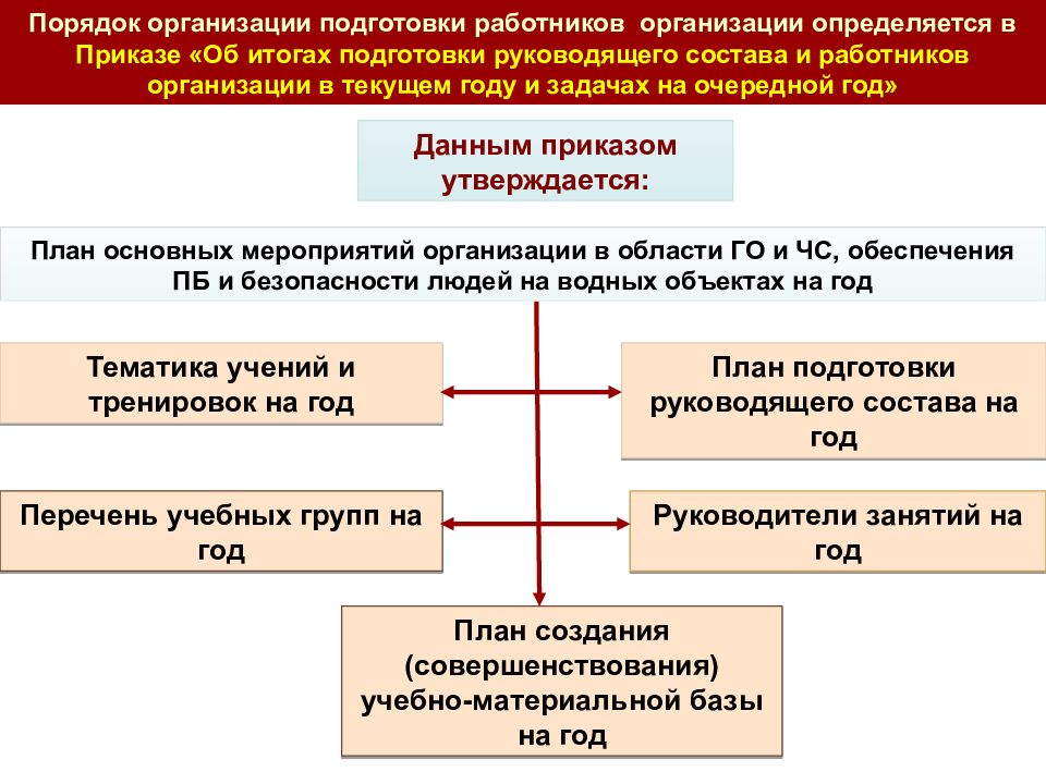 Порядок 0. Организация порядка. Порядок проведения пси. Порядок проведения ветлой памяти.