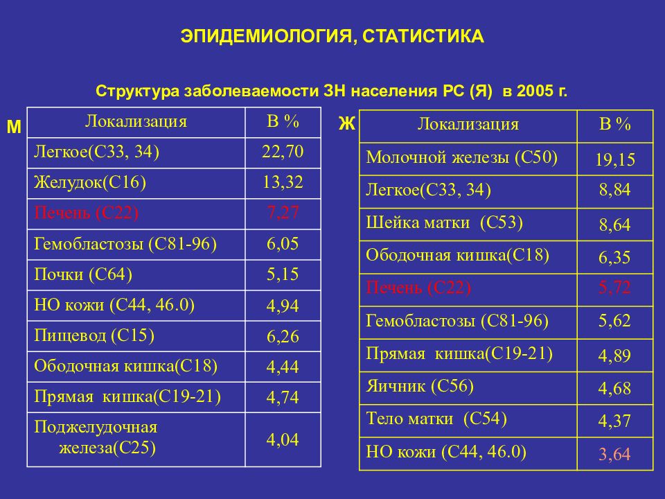 Статистика рака