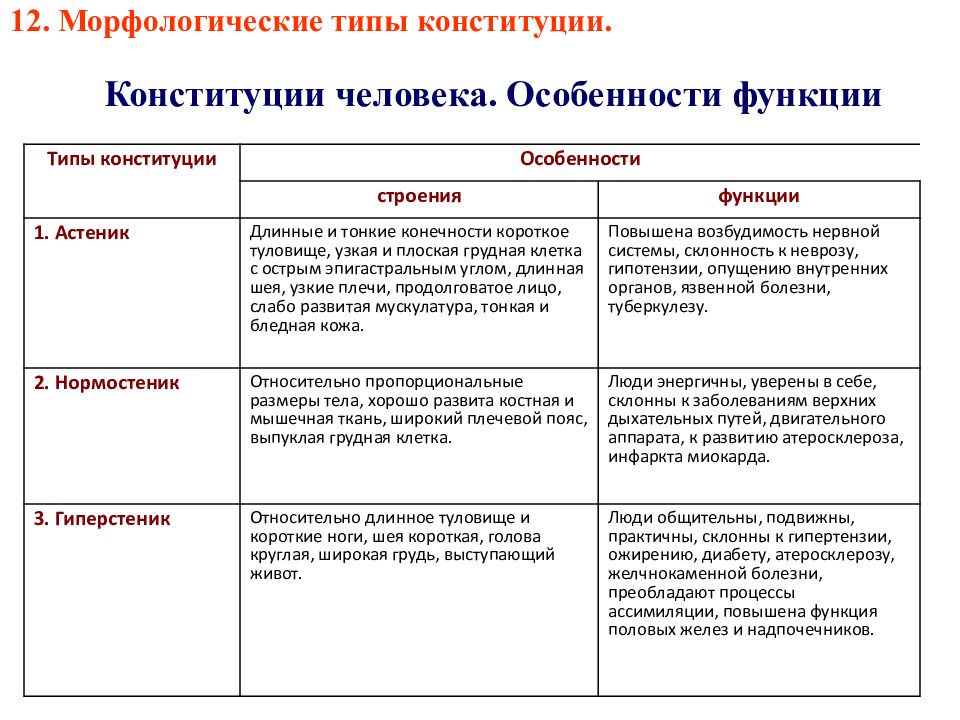 Что значит конституция человека. Характеристика типов Конституции. Характеристика типов Конституции человека. Характеристика типов Конституции таблица. Характеристика типов Конституции человека таблица.