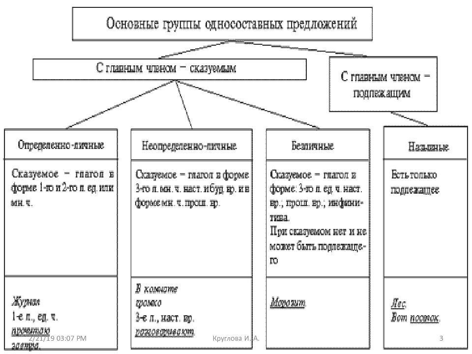 Определите тип односоставного предложения 21 запишите ответ говоря о музыкальности картин