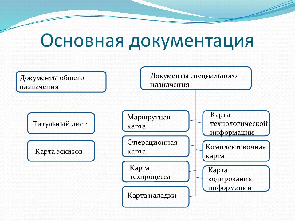 Общий вид документа. Основные технологические документы. Документы общего назначения. Технологические документы общего назначения. Виды технологических документов.