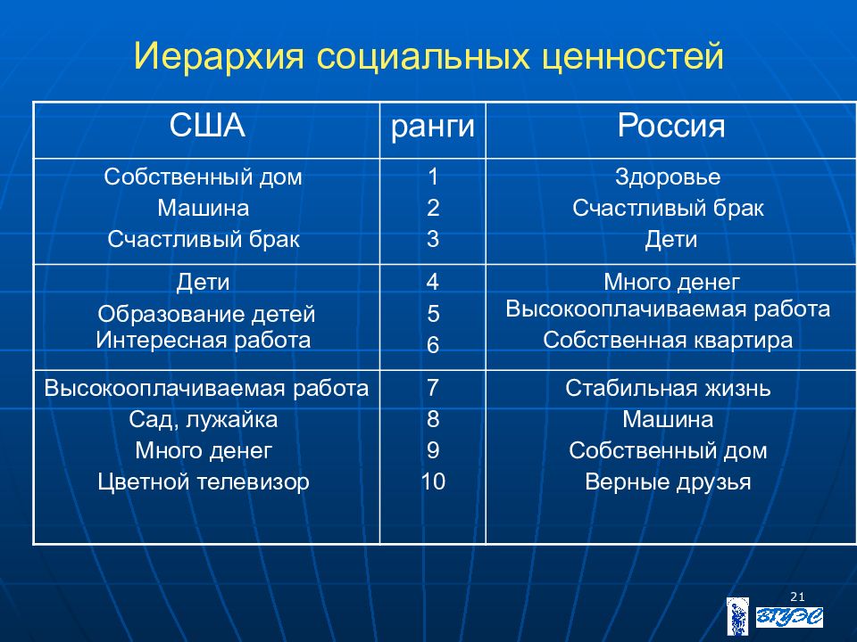 Система ценностей. Иерархия ценностей. Иерархия социальных ценностей. Иерархия ценностей в культуре. Иерархия ценностей в России.