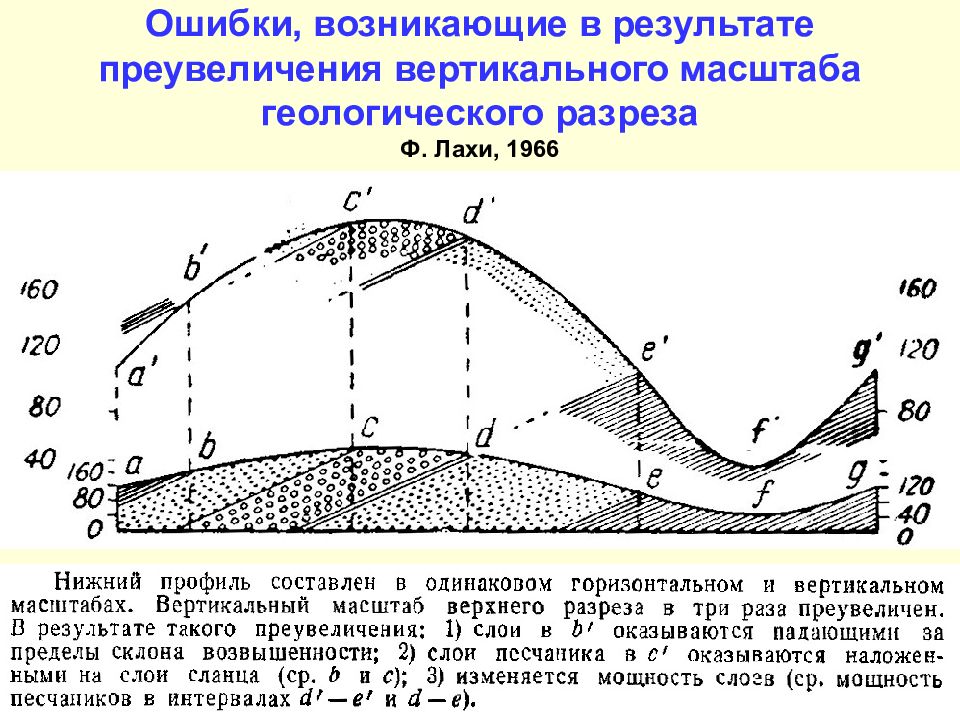 Вертикальный масштаб