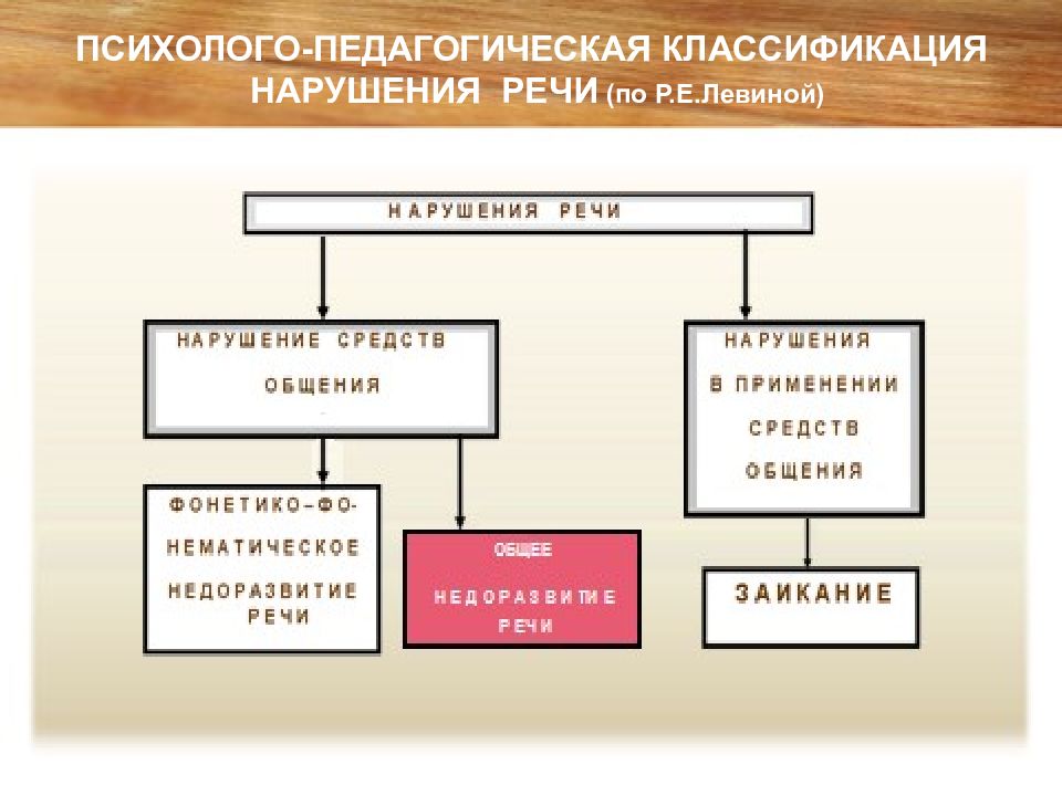 Р речи. Р Е Левина психолого-педагогическая классификация нарушений речи. Психолого-педагогическая классификация. Психологопедпгогичнская классификация. Педагогическая классификация речевых нарушений.