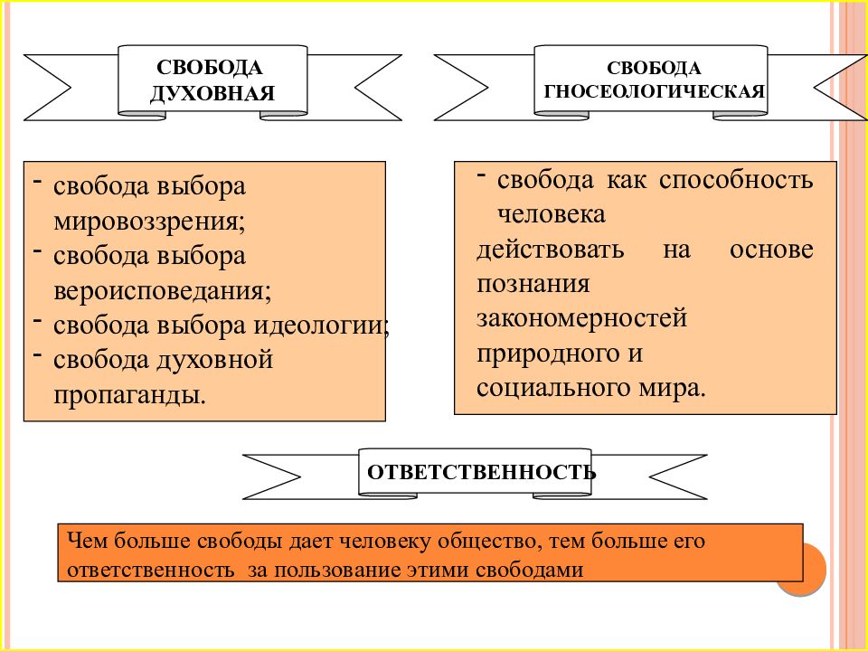 Свобода и ответственность личности философия презентация