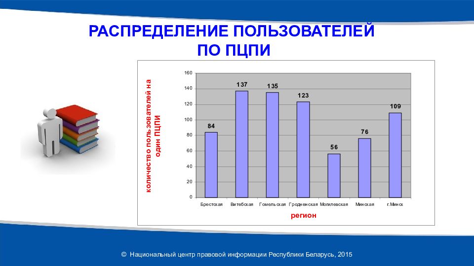 Распределение пользователей