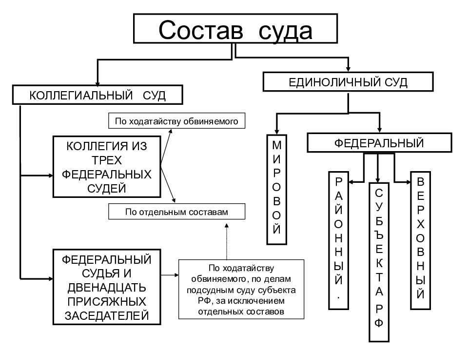 Районные суды ст. Состав суда в уголовном процессе схема. Состав суда в уголовном судопроизводстве. Состав суда УПК схема. Состав суда по уголовному процессу.