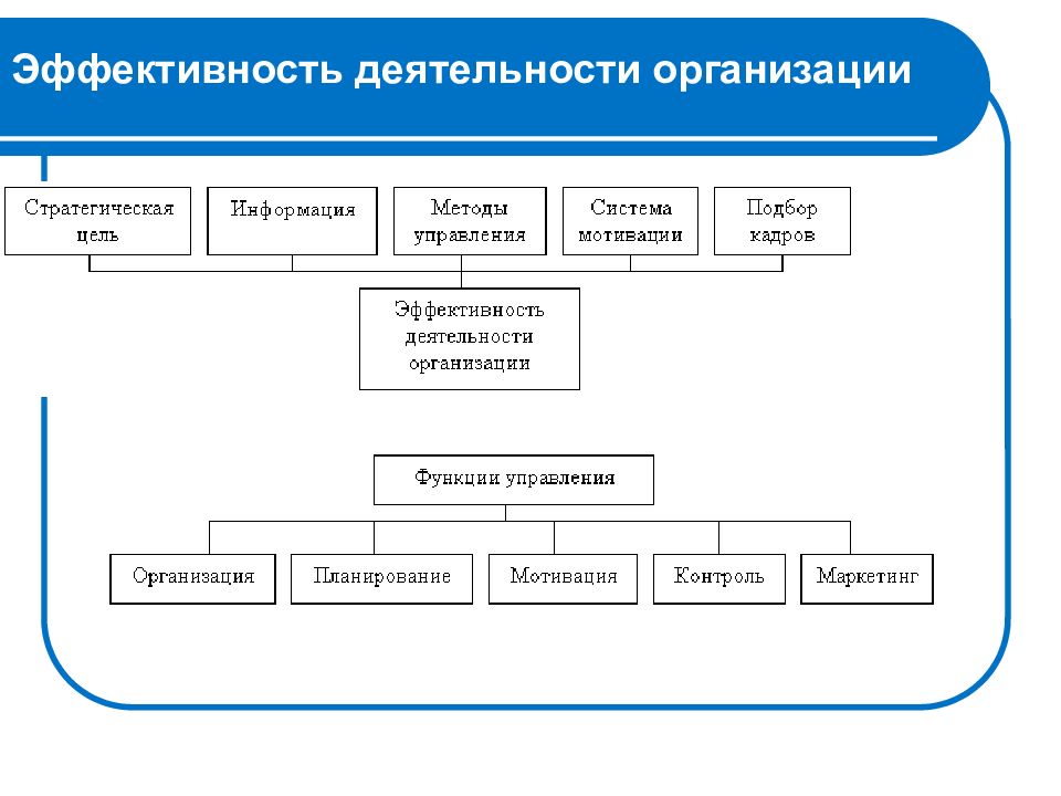 Организация деятельности предприятия. Эффективность работы предприятия. Эффективность деятельности фирмы. Эффективность деятельности предприятия. Эффективность работы учреждения.