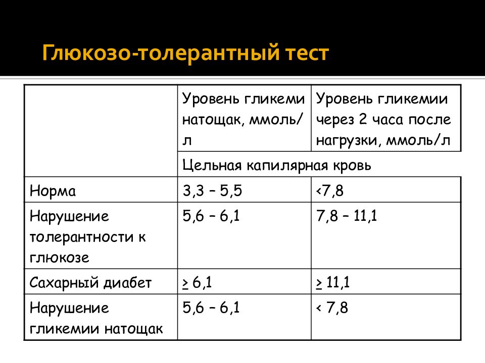 Нормальный уровень глюкозы. Нормы теста на толерантность к глюкозе. Показатели глюкозотолерантного теста норма. Тест на толерантность к глюкозе норма через 2 часа. Глюкоза после нагрузки через 2 часа норма.