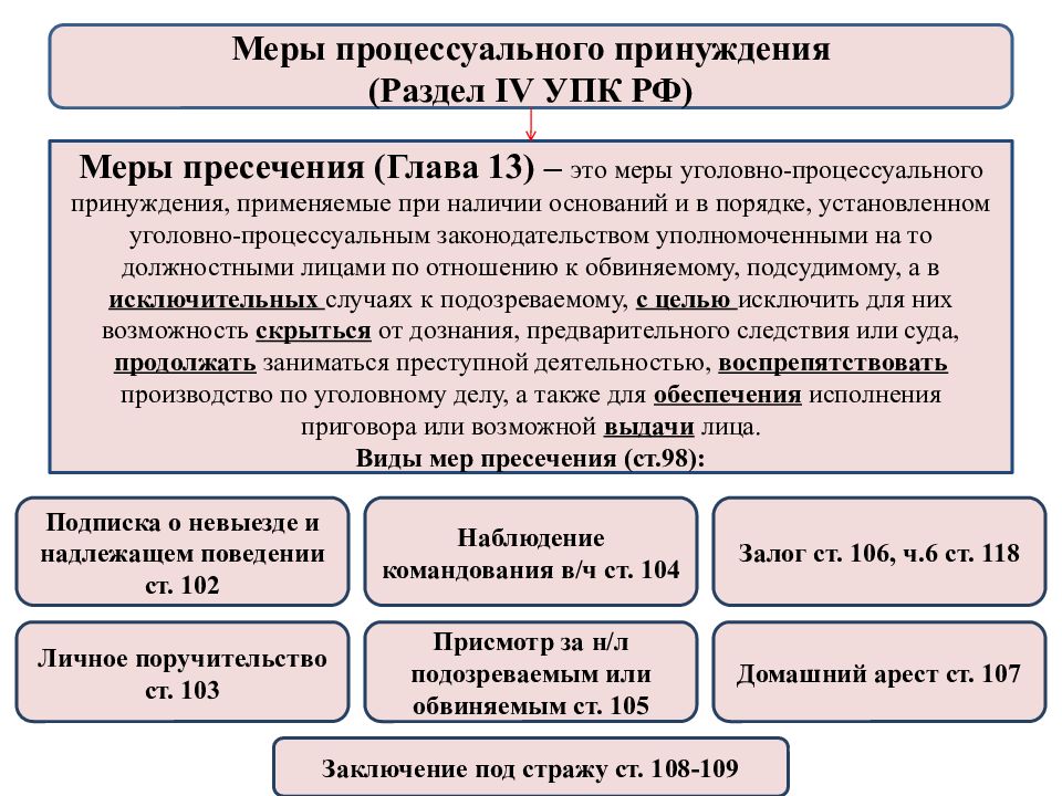 Меры процессуального принуждения схема