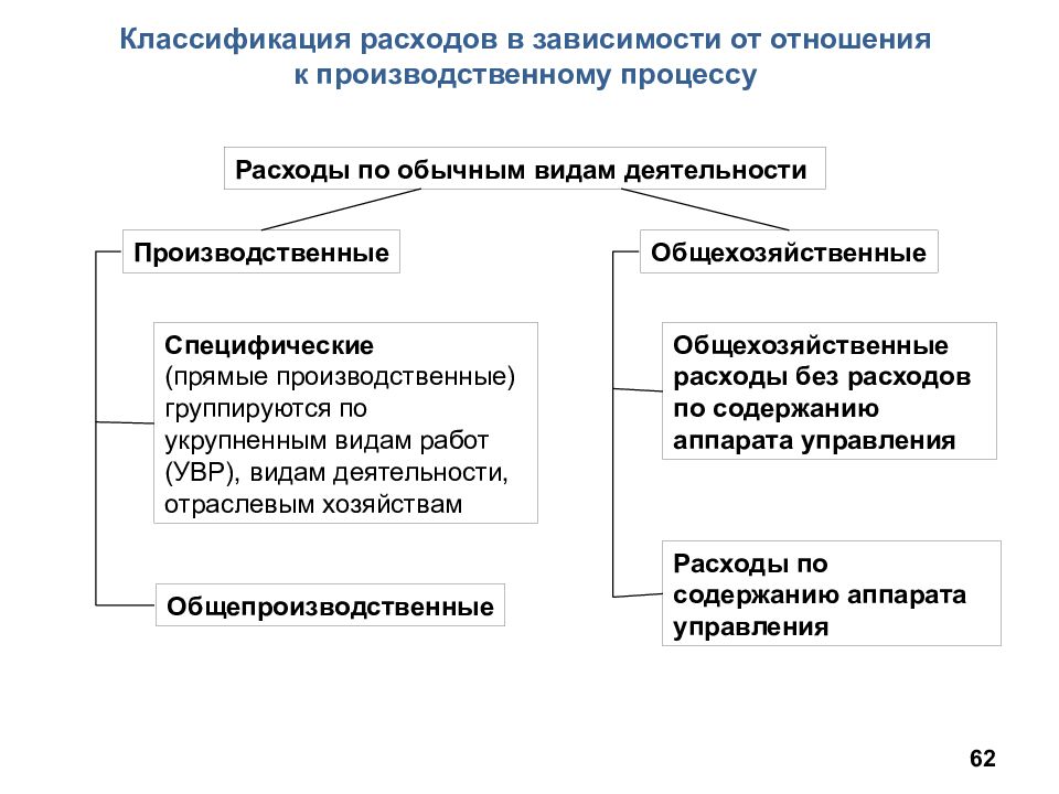 Процесс расхода