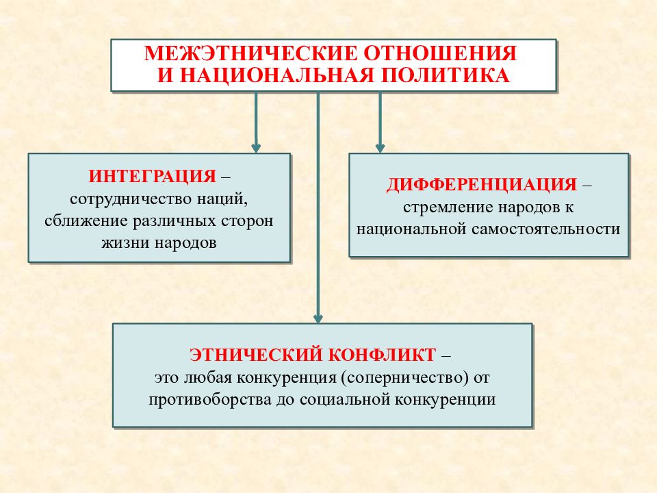 План нации и межнациональные отношения в современном мире план