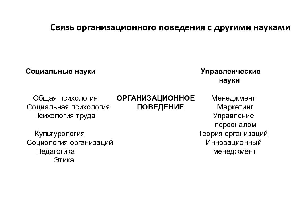 Характеристика организационных связей. Связь организационного поведения с другими науками. Взаимосвязь организационной психологии с другими науками. Взаимосвязь поведенческой науки с другими науками.