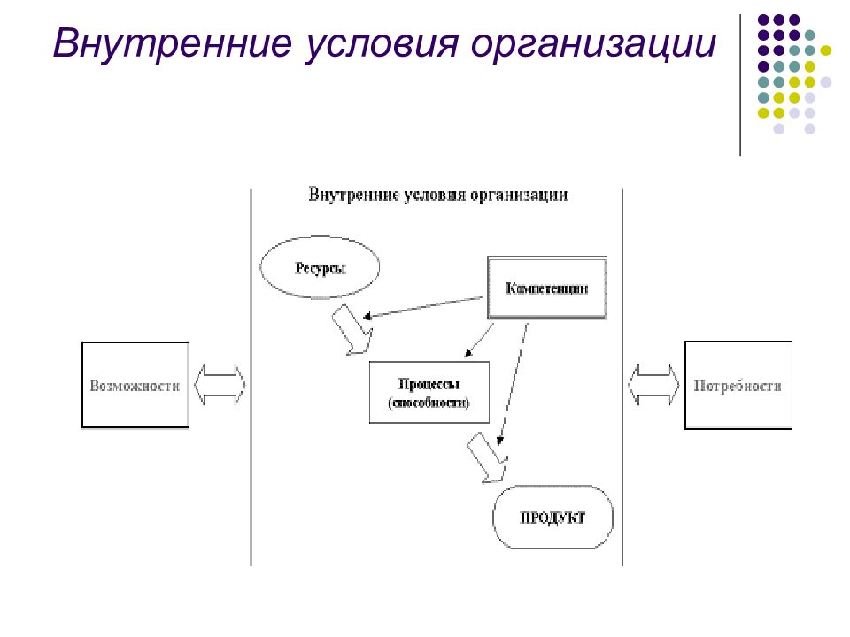 Внутри условие. Внутренние условия. Предпосылки интерапартнермтва внутри организации. Крутая презентация внутри организации.