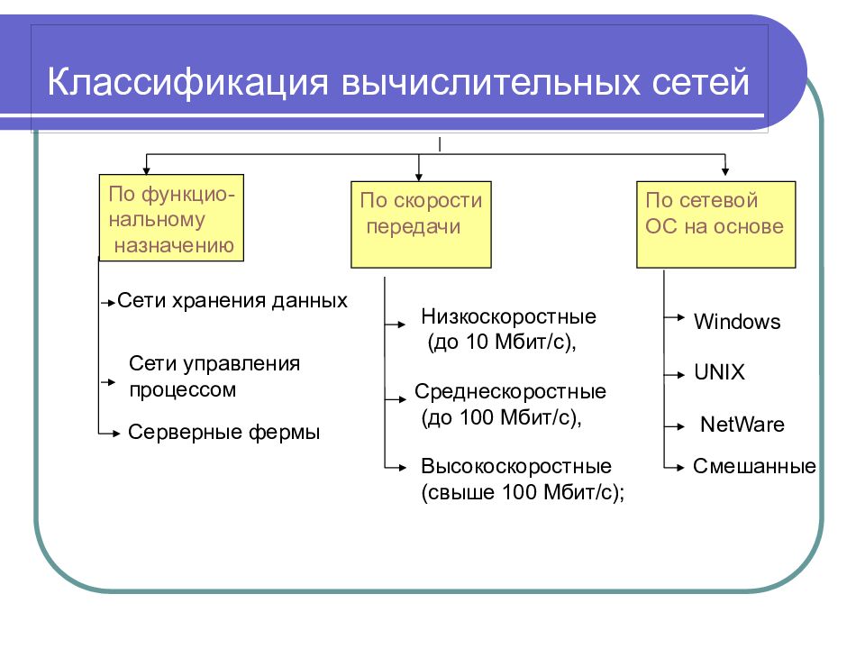 Классификация компьютерных. Классификация сетей по скорости передачи информации. Классификация сетей по сетевым операционным системам. Классификация компьютерных сетей по способу передачи данных. Классификация компьютерных сетей таблица.