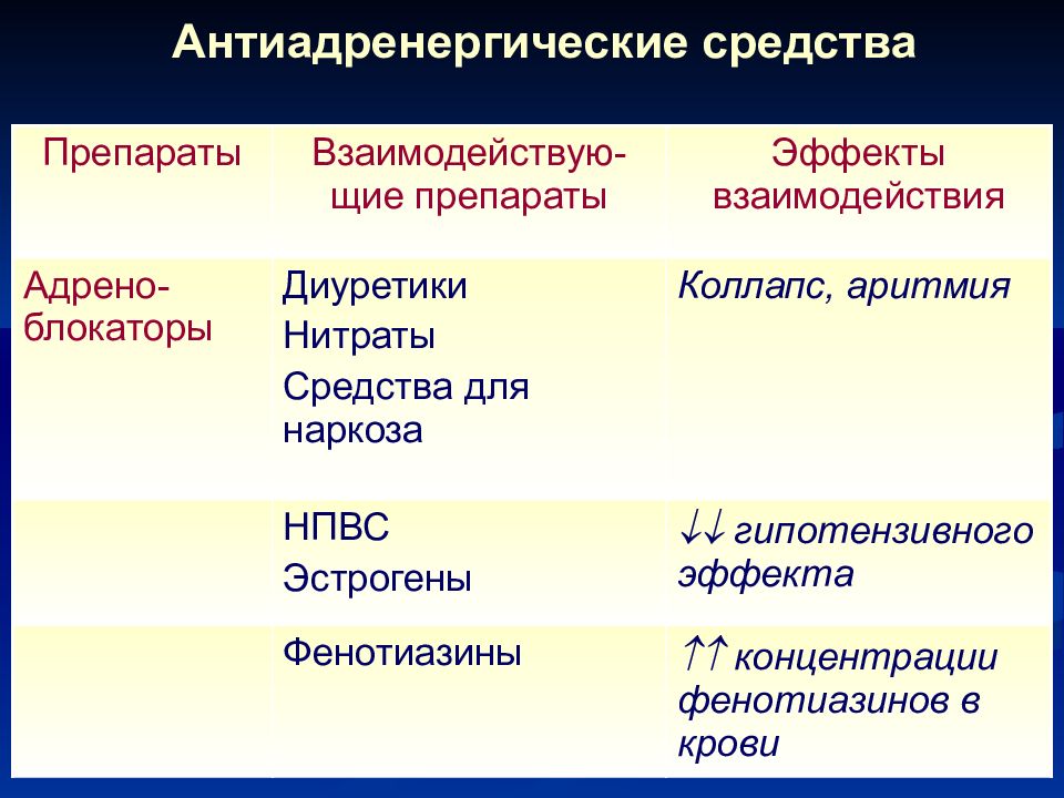 Средства взаимодействия. Антиадренергические препараты. Антиадренергические антиадренергические средства. Механизм действия антиадренергических средств. Классификация антиадренергических препаратов.