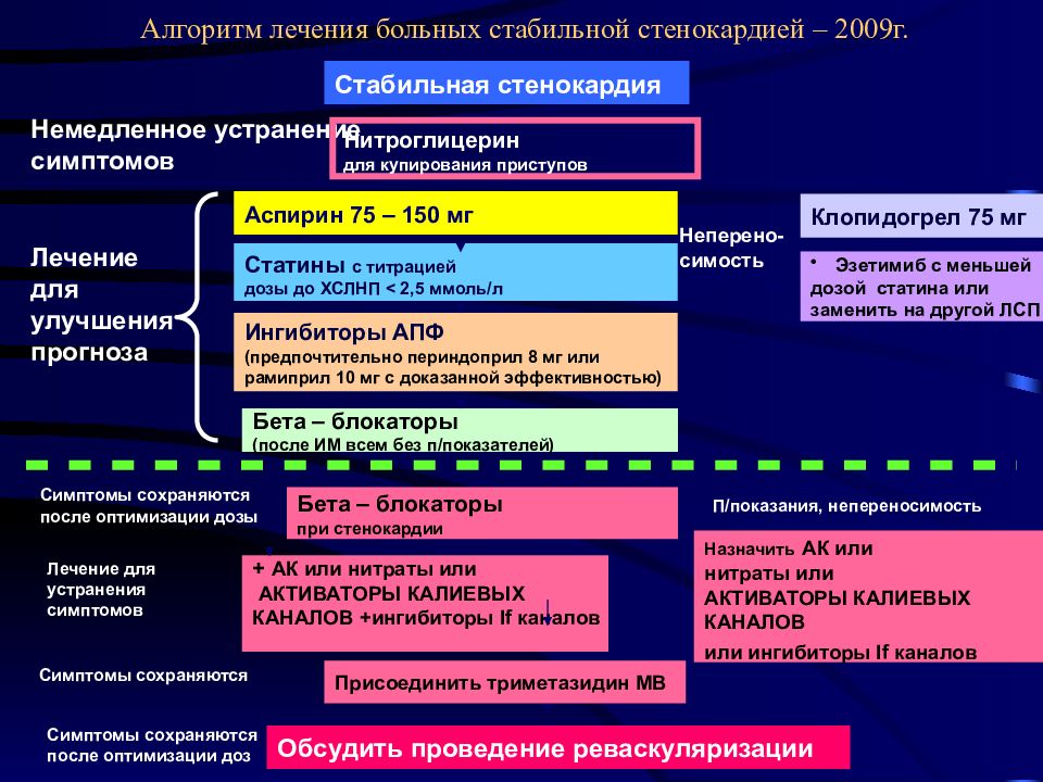 Схема лечения нестабильной стенокардии