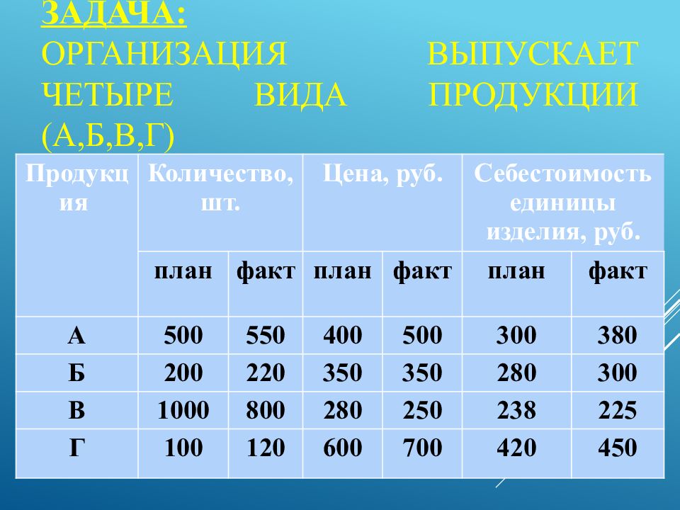 Задача: Организация выпускает четыре вида продукции (А,Б,В,Г)