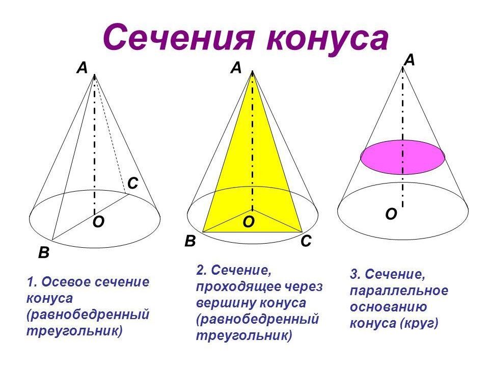 Рисунок осевое сечение конуса