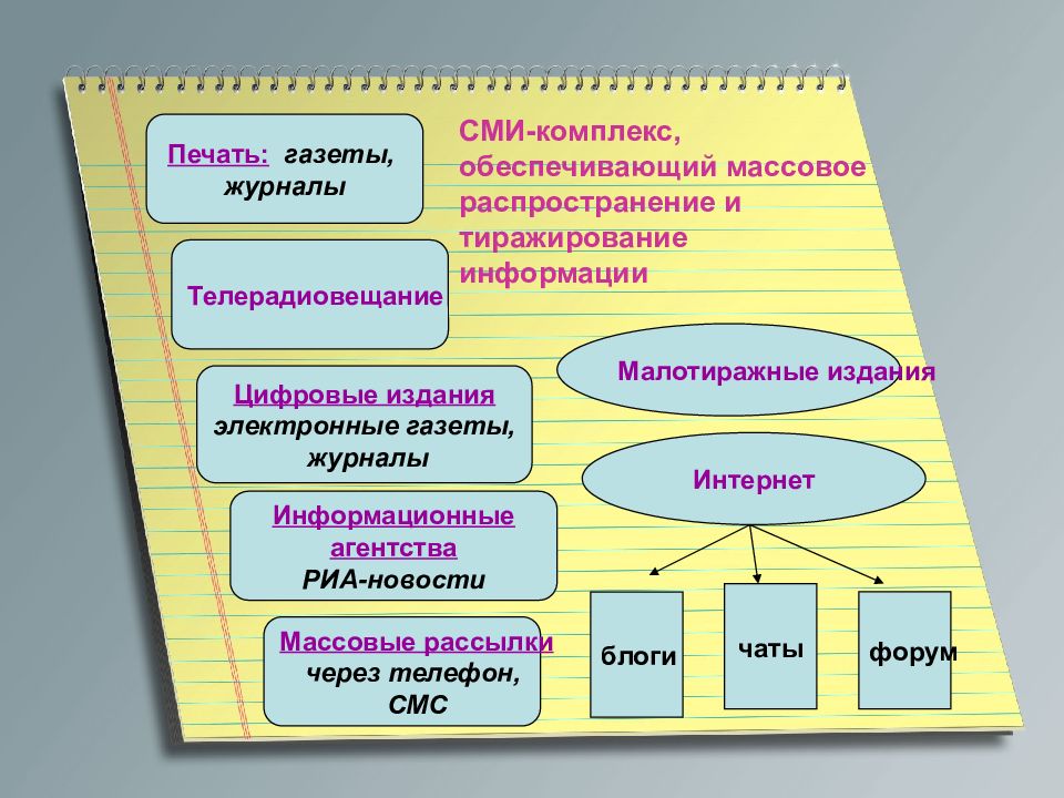 Презентация на тему сми