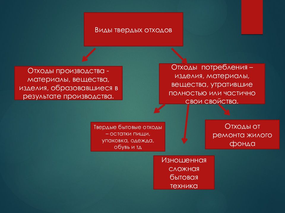 Источники отходов. Источники твердых отходов. Виды твердых отходов. Основные источники твердых отходов..