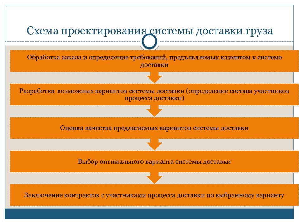 Определение схемы оптимальной доставки груза