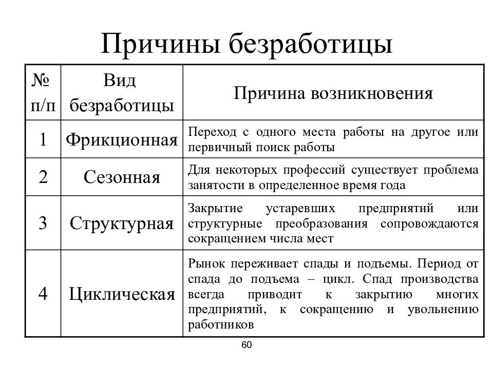 Заполните пробелы в схеме виды безработицы