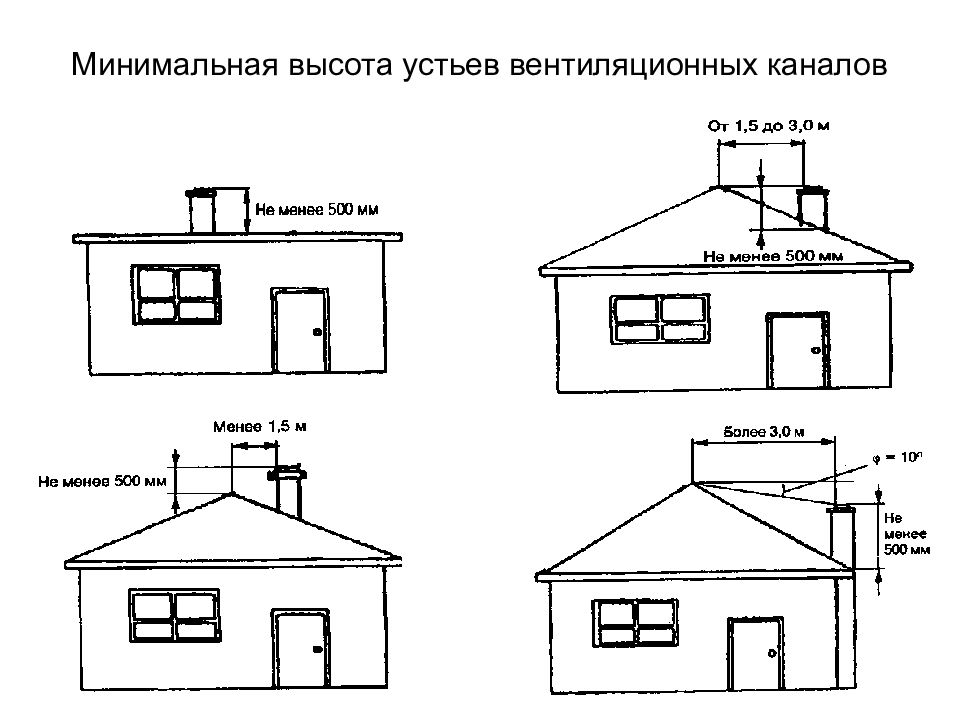 Минимальная высота. Высота вентканала на плоской кровле. Высота вентканалов над плоской кровлей. Высота вент трубы над плоской крышей. Вентканал на плоской кровле высота.