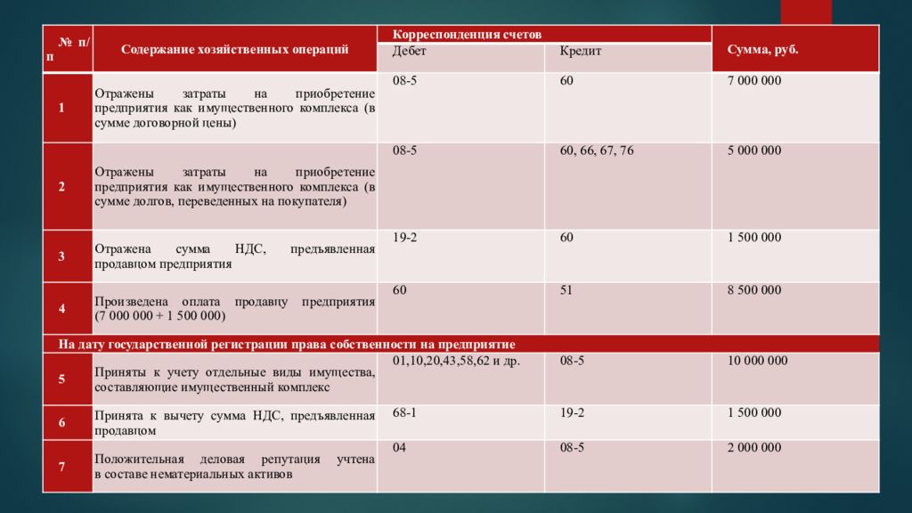 Покупную Стоимость Приобретенного Нематериального Актива Отражают Проводкой