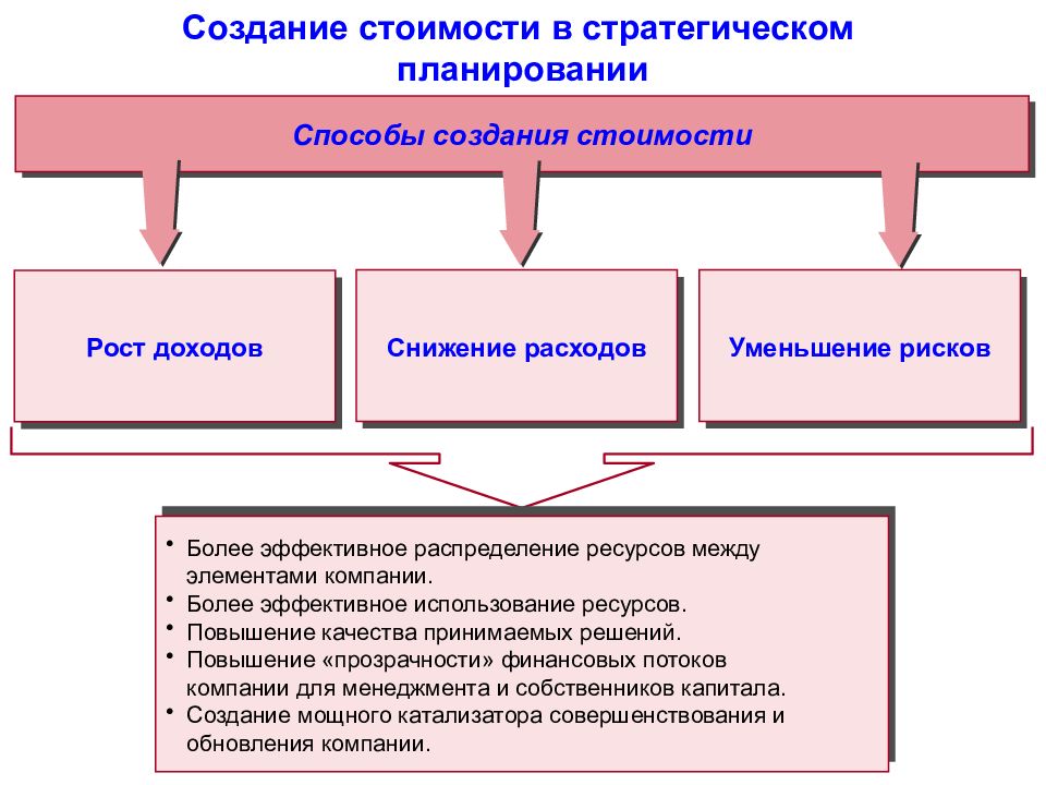 Методы формирования организаций. Создание стоимости предприятия. Схема создания стоимости предприятия. Способы создания стоимости. Создание стоимости бизнеса.