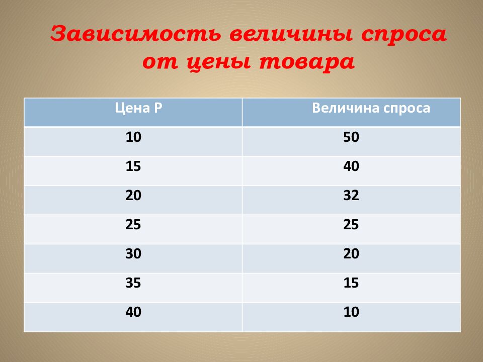 Зависимость величины спроса от цены товара